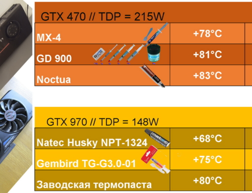 Способы охлаждения видеокарт: тестирование термопаст MX-4, GD-900, Noctua, Gembird, Natec Husky