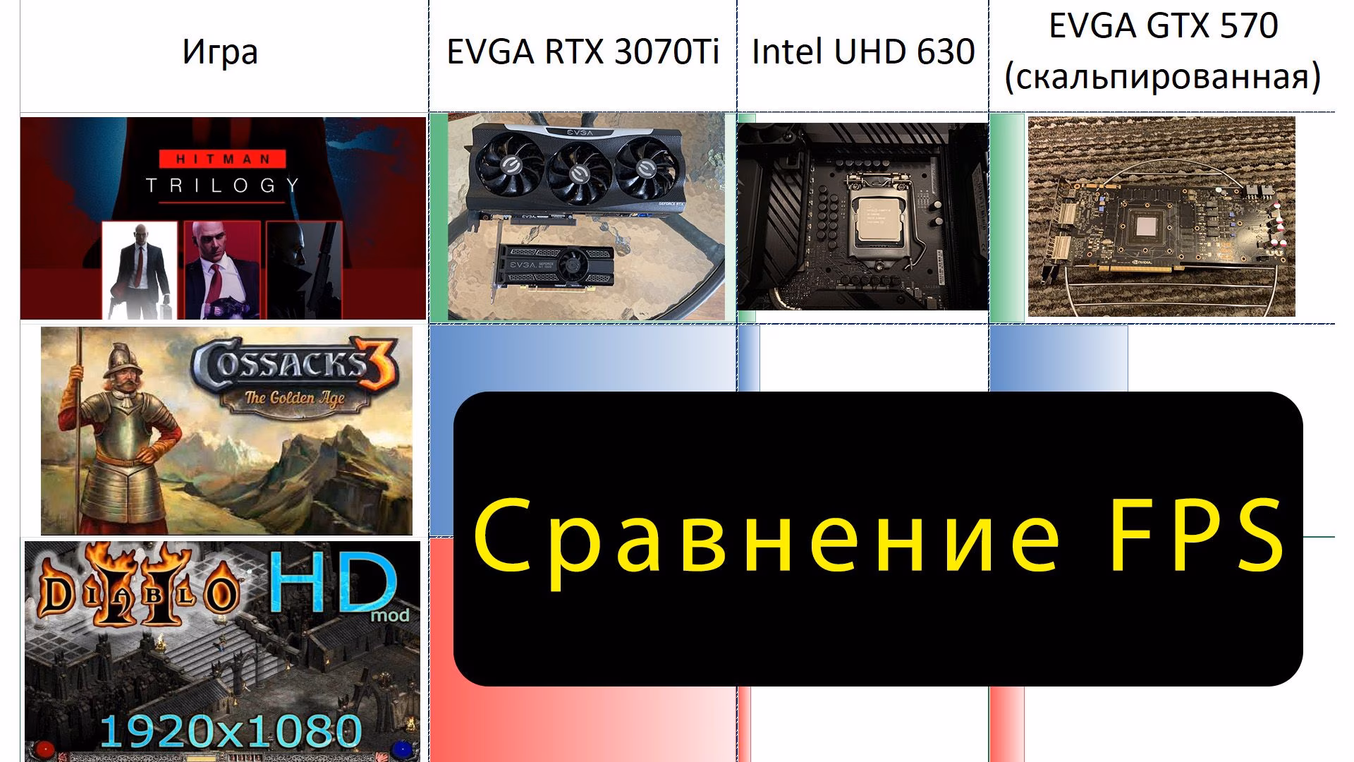 2024-03-21 FPS в старых, новых и Remastered играх на видеокартах EVGA RTX 3070Ti, Intel UHD 630 и EVGA GTX 570