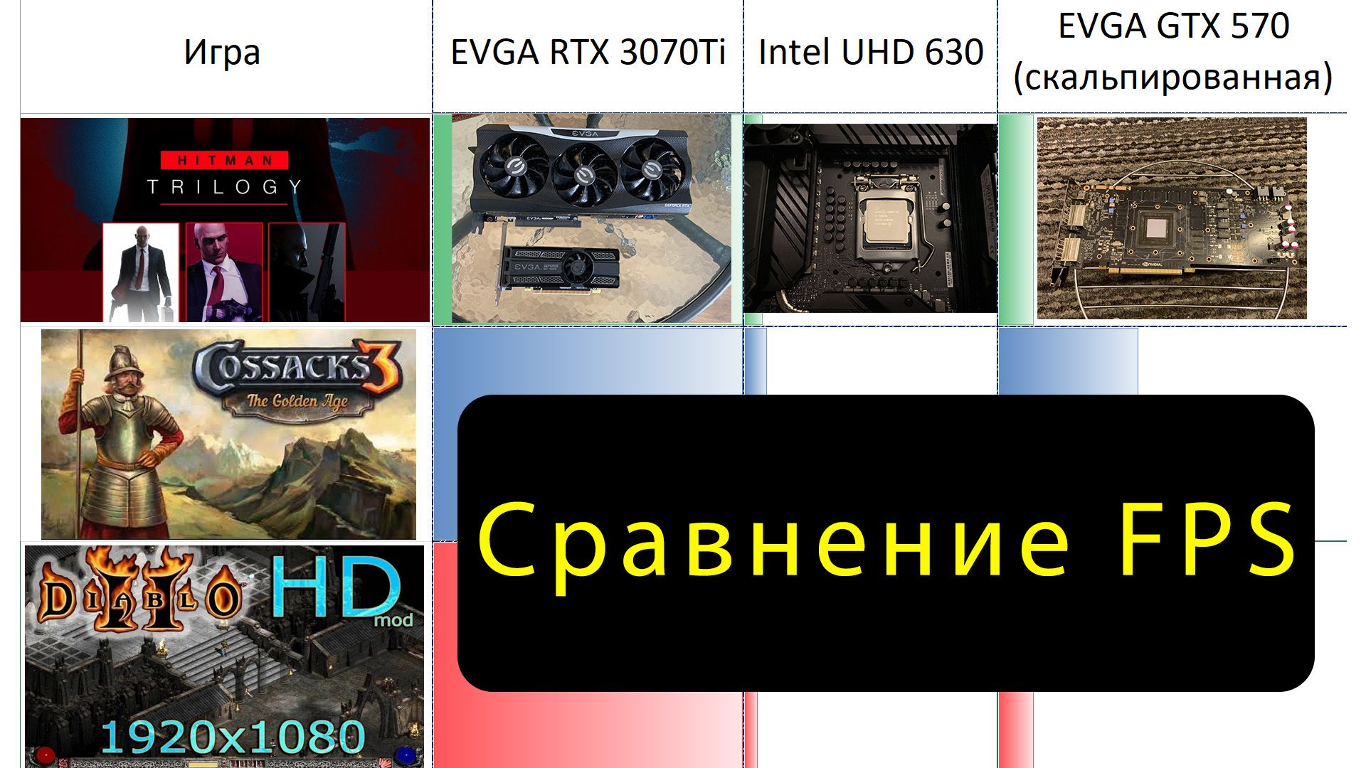 2024-03-21 FPS в старых, новых и Remastered играх на видеокартах EVGA RTX 3070Ti, Intel UHD 630 и EVGA GTX 570